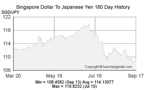 12000. Japanese Yen to Singapore Dollar, 12000. JPY to SGD.